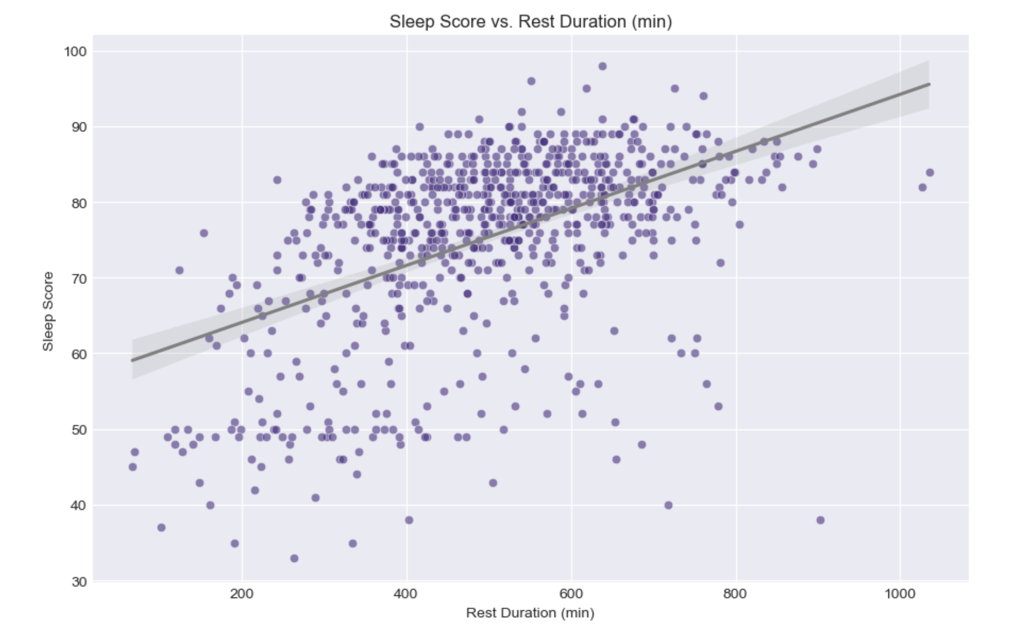 scatter-plot-sleep-score